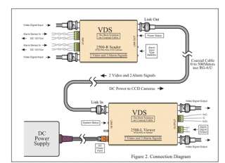 VDS 2500 2 Power/alarm/Video Transmission System  